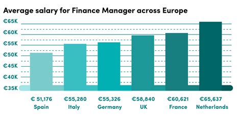 p and g salaries|P&G Finance Manager Salary .